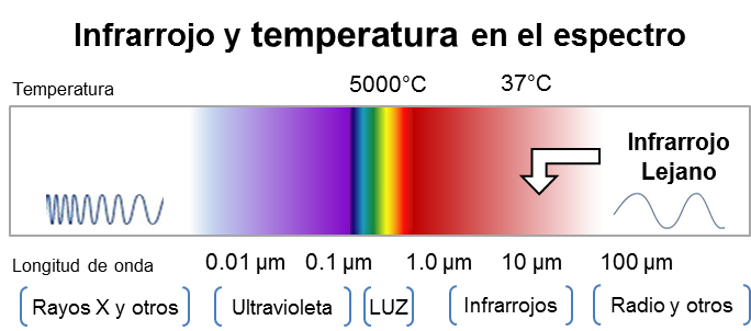 Espectro Electromagnético y temperatura